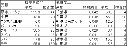 福島県と福島県以外の放射性セシウム濃度比較