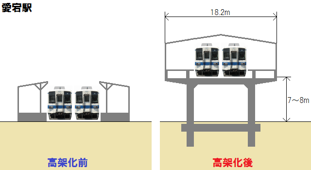 愛宕駅の高架化前後の断面図。高架化後も対向式ホーム2面2線となる。