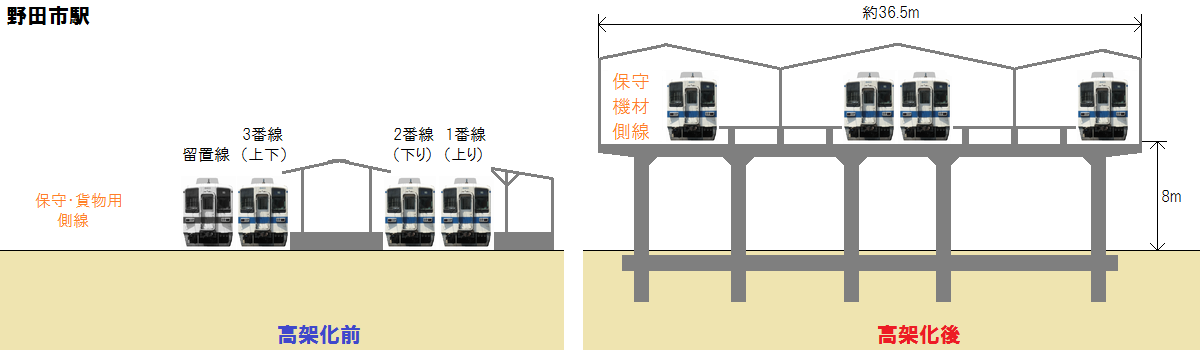 野田市駅の高架化前後の断面図。高架化後は島式ホーム2面4線（＋保守用側線1線）となる。