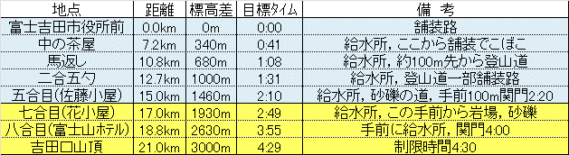 富士登山競走コースデータ