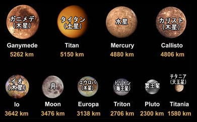 月より小さい冥王星
