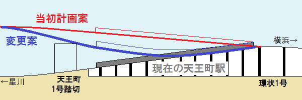 天王町駅の計画変更前後の線形比較。新しい計画ではホーム途中から上り勾配になる。