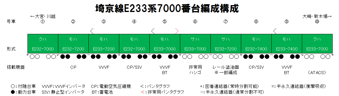 埼京線E233系7000番台編成構成