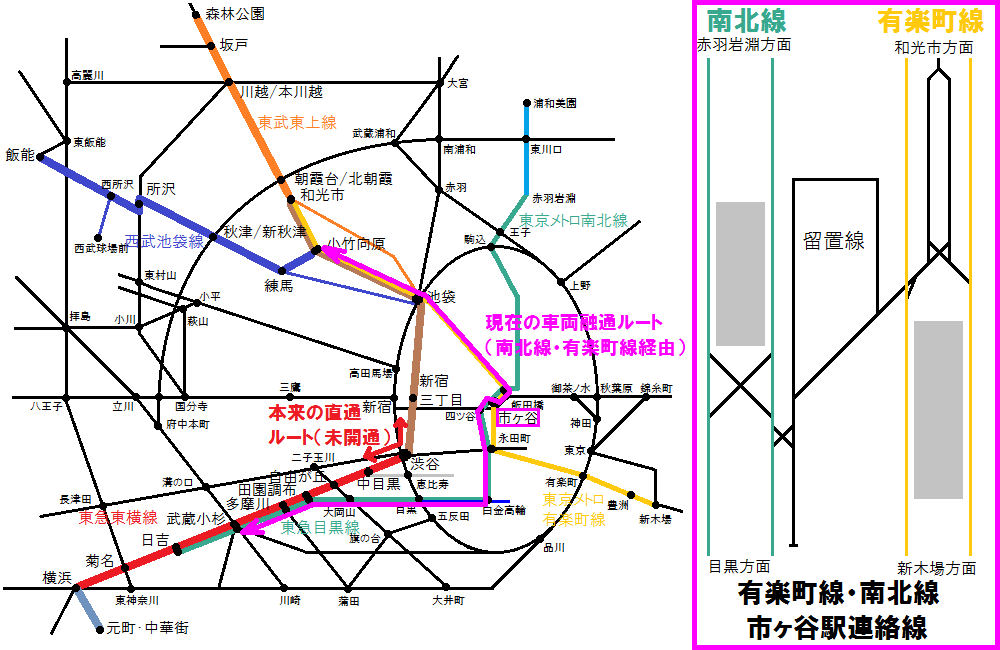 東横線・副都心線の車両の融通ルート。本来の直通ルートである渋谷～代官山間（赤色の矢印）が未開通であるため、南北線・有楽町線経由（ピンク色の矢印）で回送している。