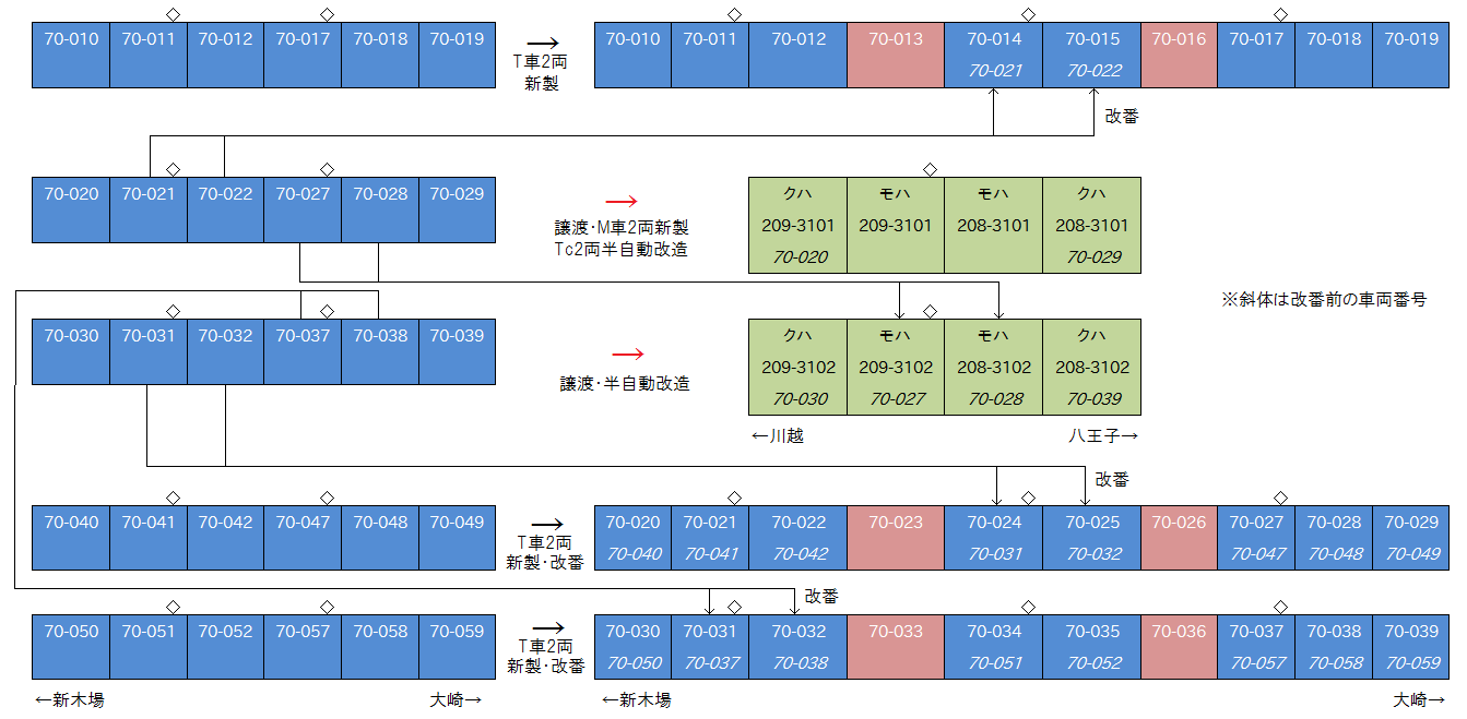 70-000形の10両化とJR東日本への譲渡後の編成表