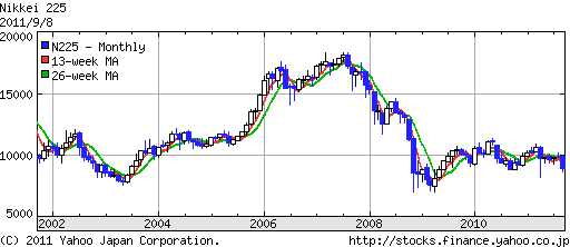 日経平均株価の波