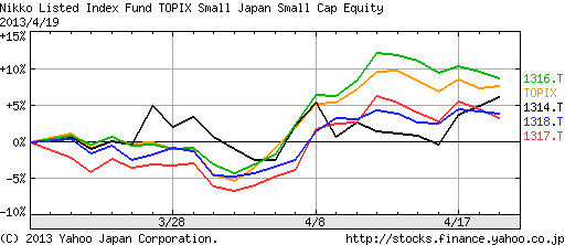 規模別日本株指数を比較1ヶ月