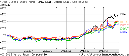 規模別日本株指数を比較1年