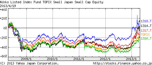 規模別日本株指数を比較5年