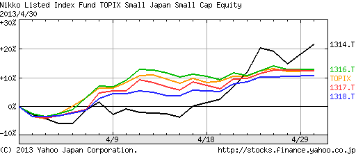 短期(1ヶ月)規模別日本株指数を比較2013年4月